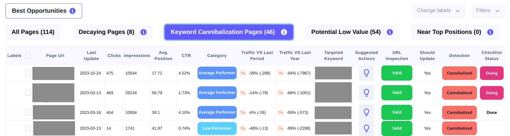 Keyword cannibalization - Affected pages in PrioNow