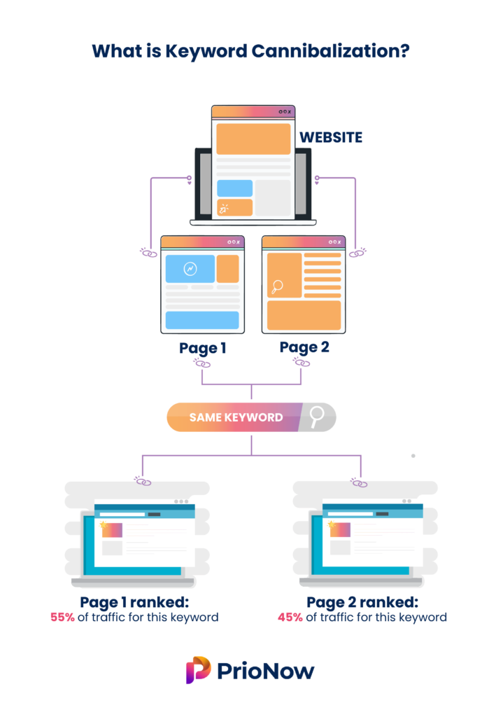 Keyword cannibalization illustration