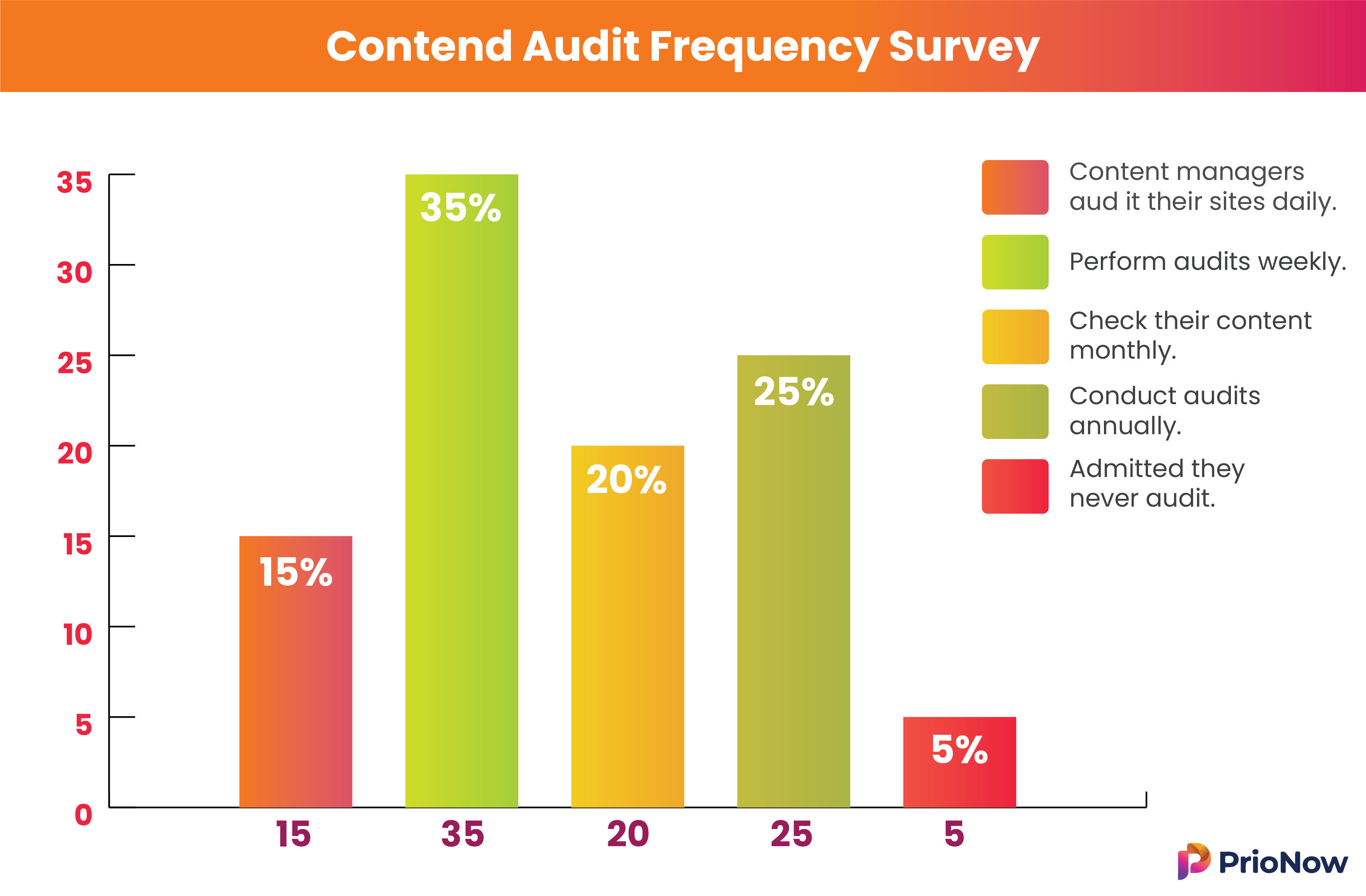 Survey - SEO content audits frequency